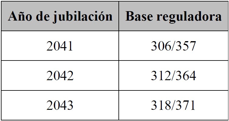 Doble cálculo de la jubilación a partir de 2041