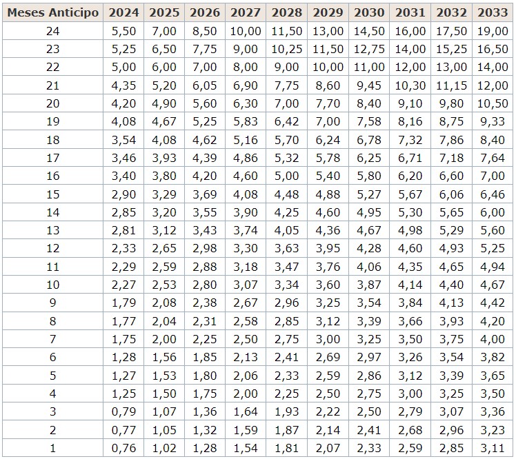 Período cotizado igual o superior a treinta y ocho años y seis meses e inferior a cuarenta y un años y seis meses