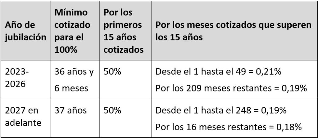 Porcentaje para calcular la pensión jubilación en los años 2023, 2024, 2025, 2026 y 2027