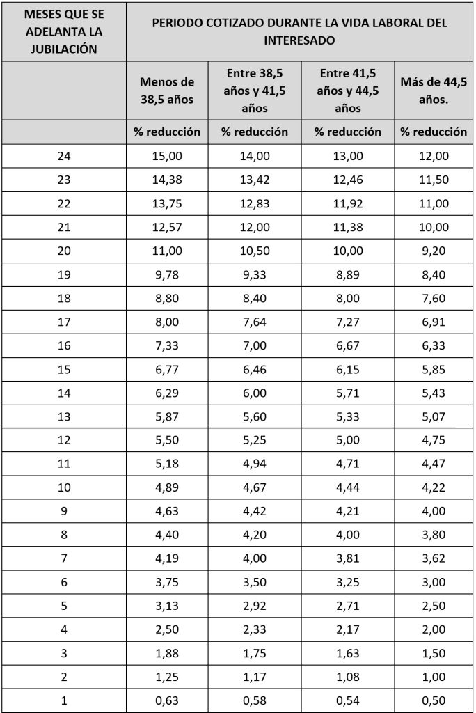 Coeficientes reductores (penalizaciones) jubilación anticipada involuntaria 1ª parte