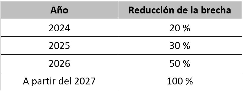 Reducción del umbral de pobreza en la pensión mínima de jubilación