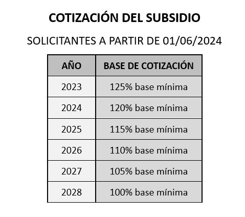 Subsidio mayores de 52 años y sus efectos en la Jubilación