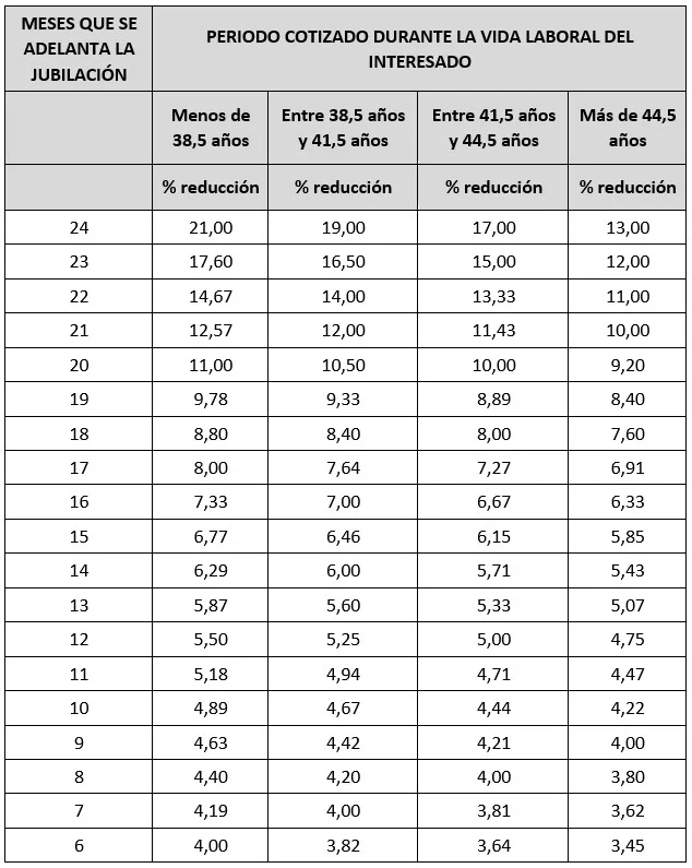 Penalizaciones jubilación anticipada voluntaria