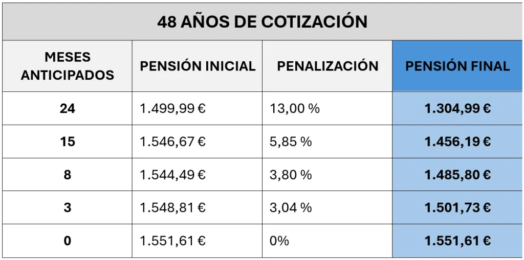 jubilación vida laboral años cotizados
